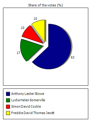 Results graph