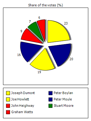 Results graph