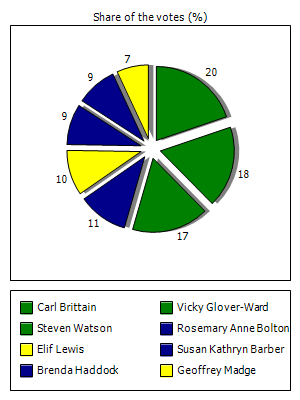 Results graph