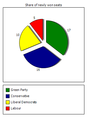 Election results graph