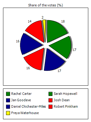 Results graph