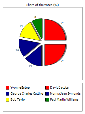 Results graph