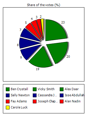 Results graph
