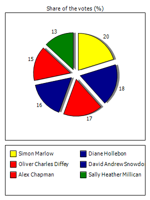 Results graph