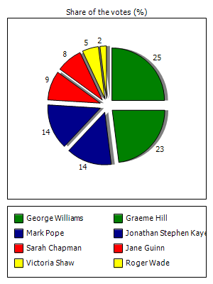 Results graph
