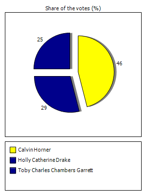 Results graph