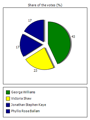 Results graph
