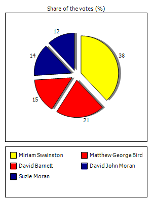 Results graph