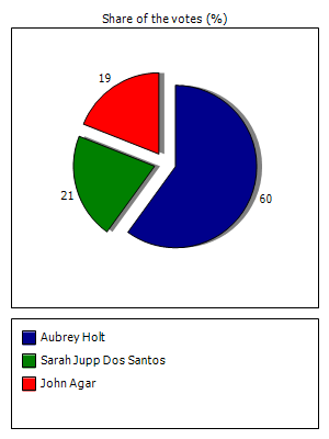 Results graph