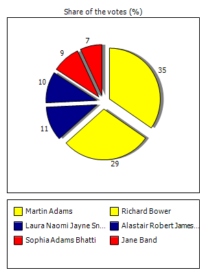 Results graph