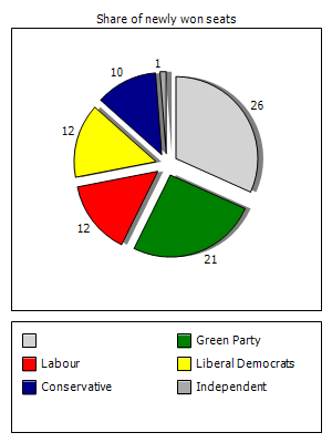 Election results graph