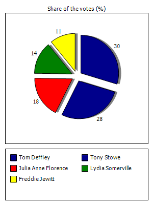 Results graph