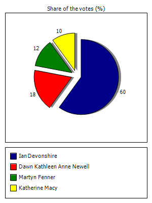Results graph