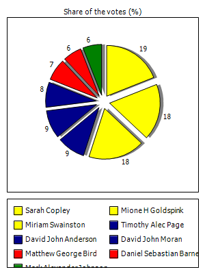 Results graph