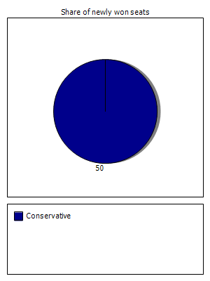 Election results graph