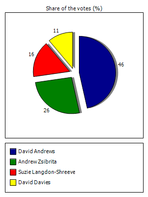 Results graph
