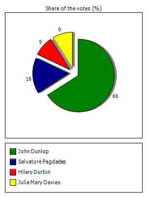 Results graph