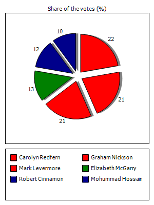 Results graph