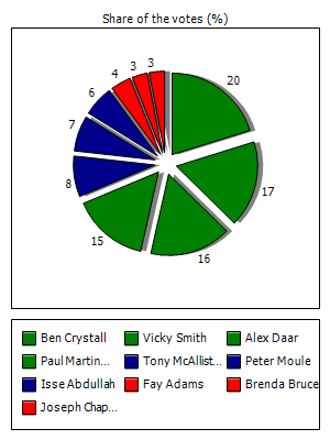 Results graph