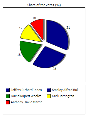 Results graph