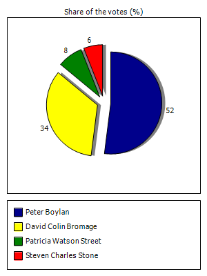 Results graph