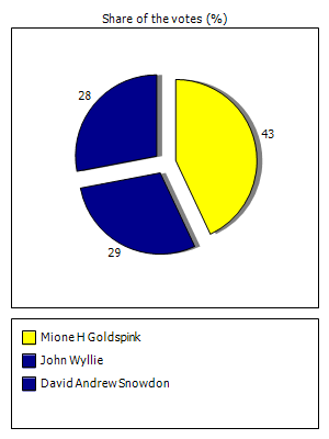 Results graph
