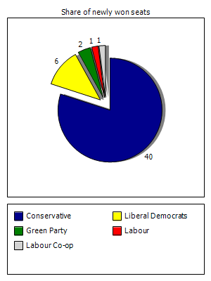 Election results graph