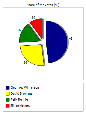 Results graph