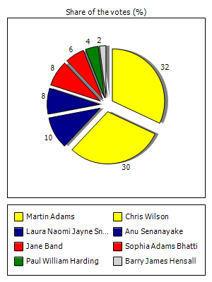 Results graph